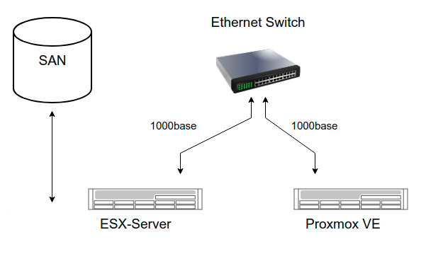 Migration von Proxmox LXC Containern auf VMWare ESX